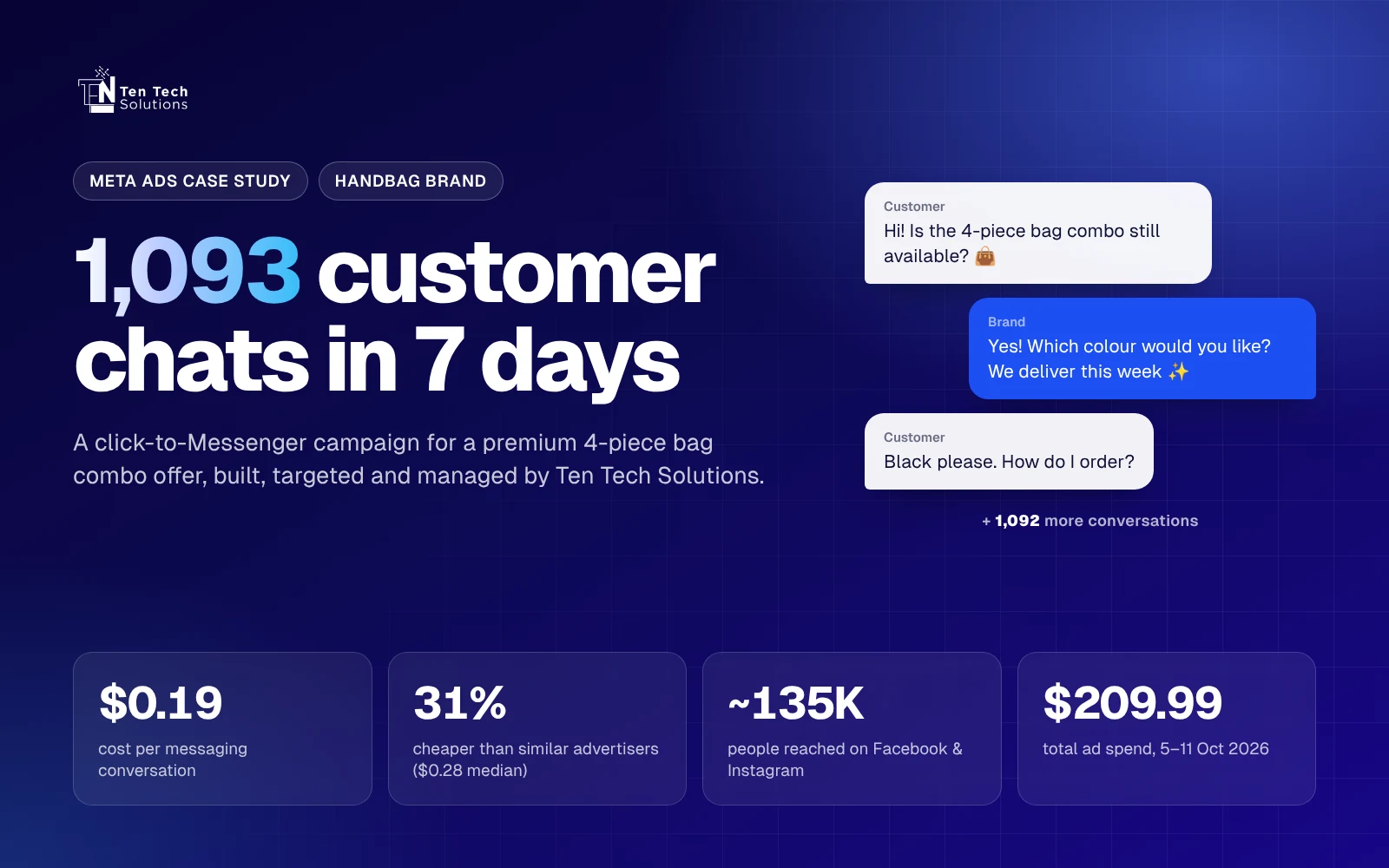 Campaign overview: 1,093 customer chats in 7 days — Handbag brand — Meta Ads campaign by Ten Tech Solutions