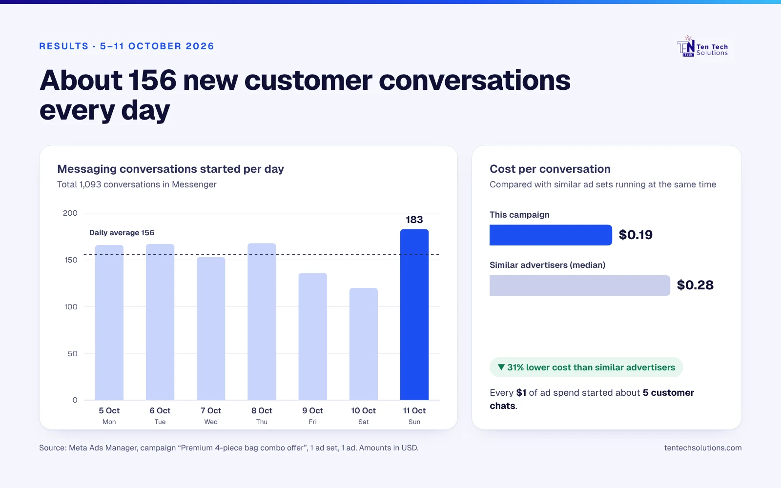 Conversations per day and cost per conversation — Handbag brand — Meta Ads campaign by Ten Tech Solutions