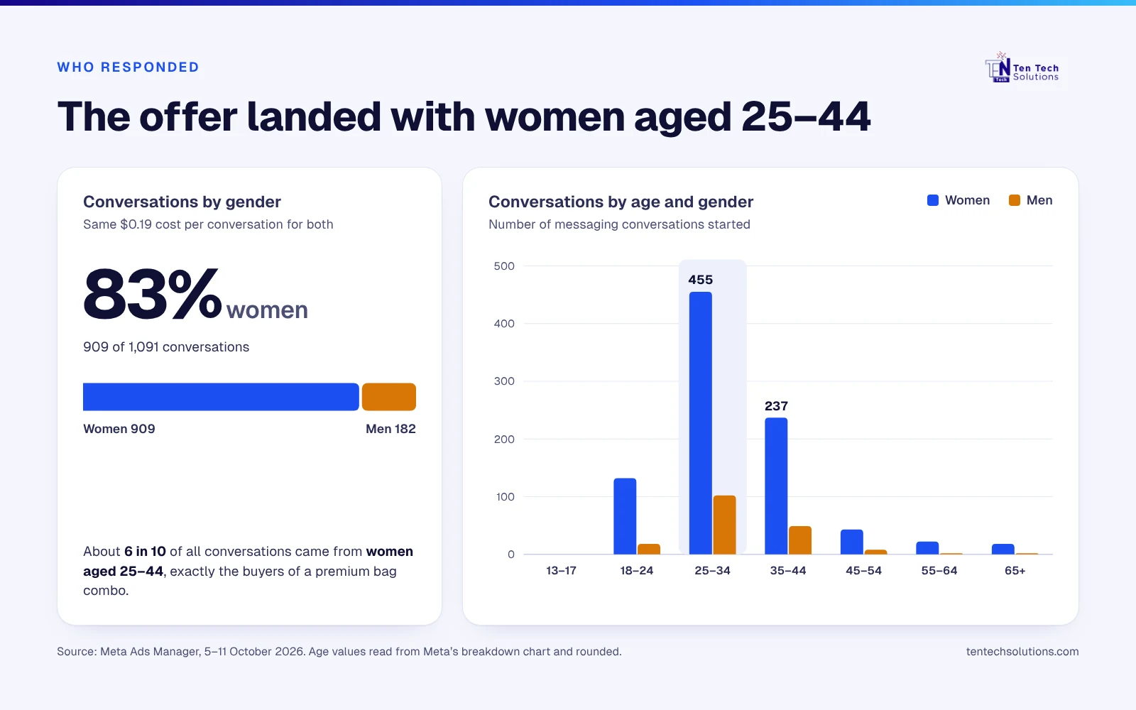 Who responded: age and gender — Handbag brand — Meta Ads campaign by Ten Tech Solutions