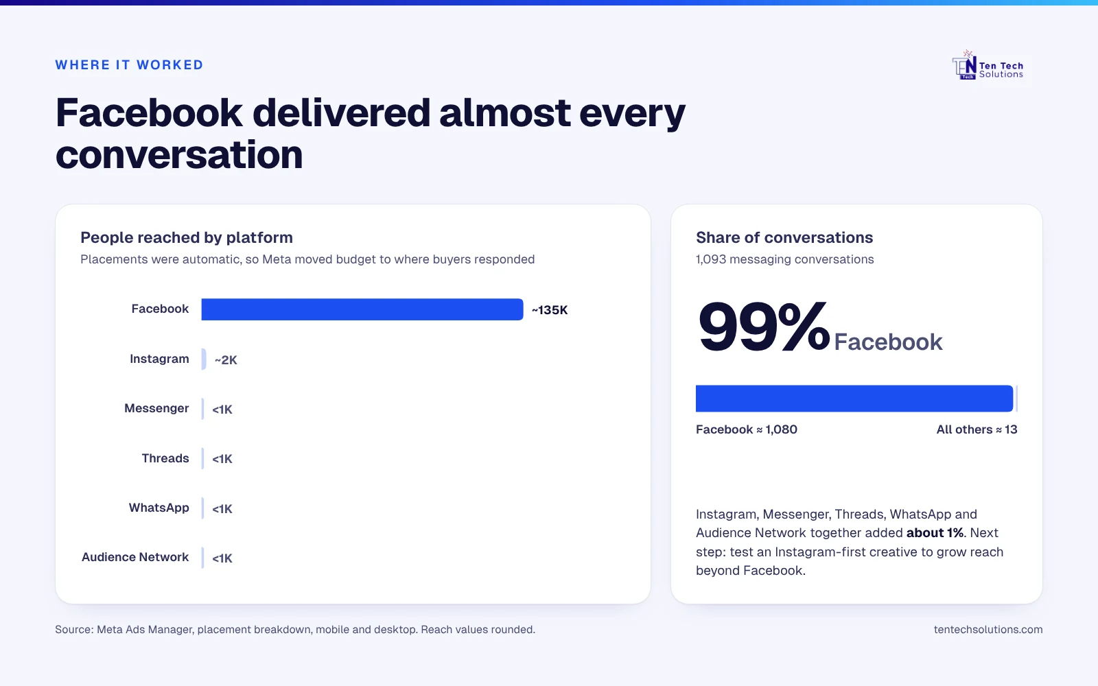 Results by platform — Handbag brand — Meta Ads campaign by Ten Tech Solutions